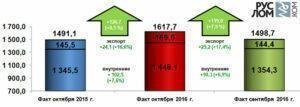 О ситуации на отечественном рынке лома черных металлов в октябре 2016 г.