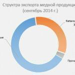 В России изменилась  структура экспорта медной продукции