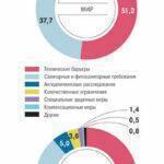 Торговля России с Азией упирается в нетарифные ограничения