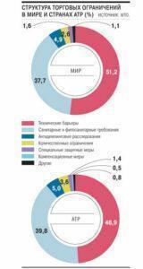 Торговля России с Азией упирается в нетарифные ограничения