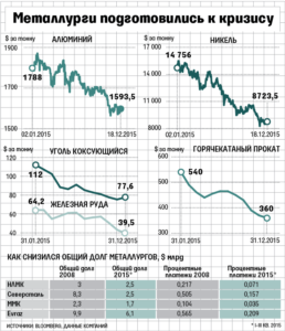 Металлурги почувствовали снижение мирового спроса и цен на свою продукцию