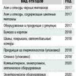 Подготовлен список отходов, которые нельзя будет захоронить с 2017 года