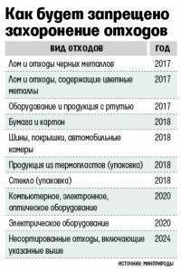 Подготовлен список отходов, которые нельзя будет захоронить с 2017 года