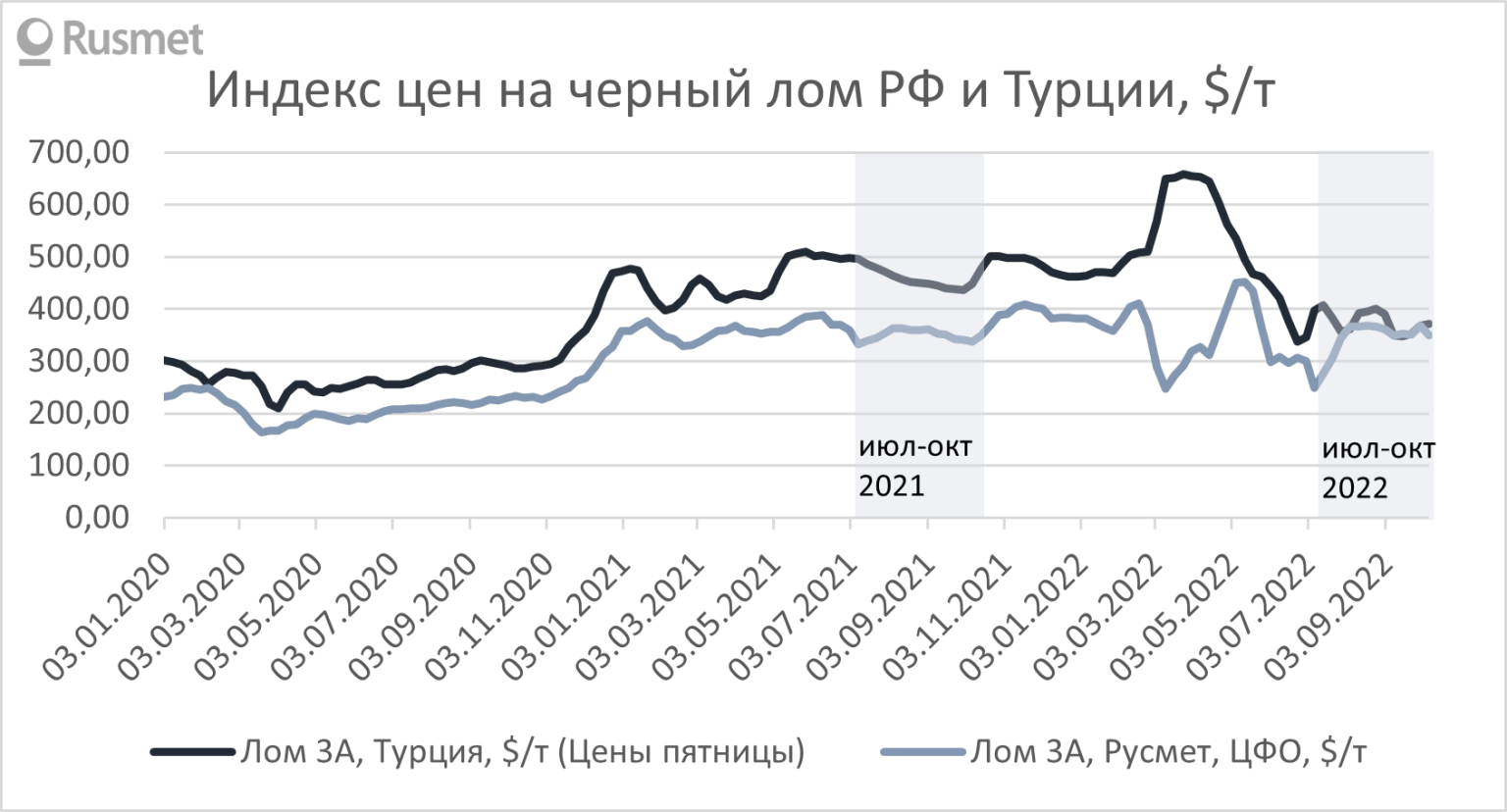 Стоимость Тонны Металла