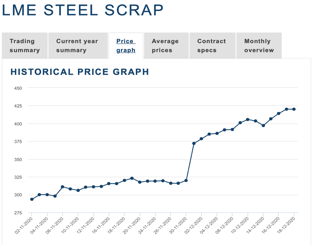 1 тон в доллары. Динамика роста стоимости металла. График стоимости металлолома. Рост металла в 2021 году график. Рост стоимости металла в 2021 график.